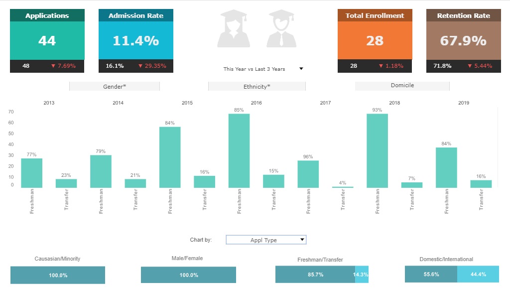admissions staff dashboards & reports